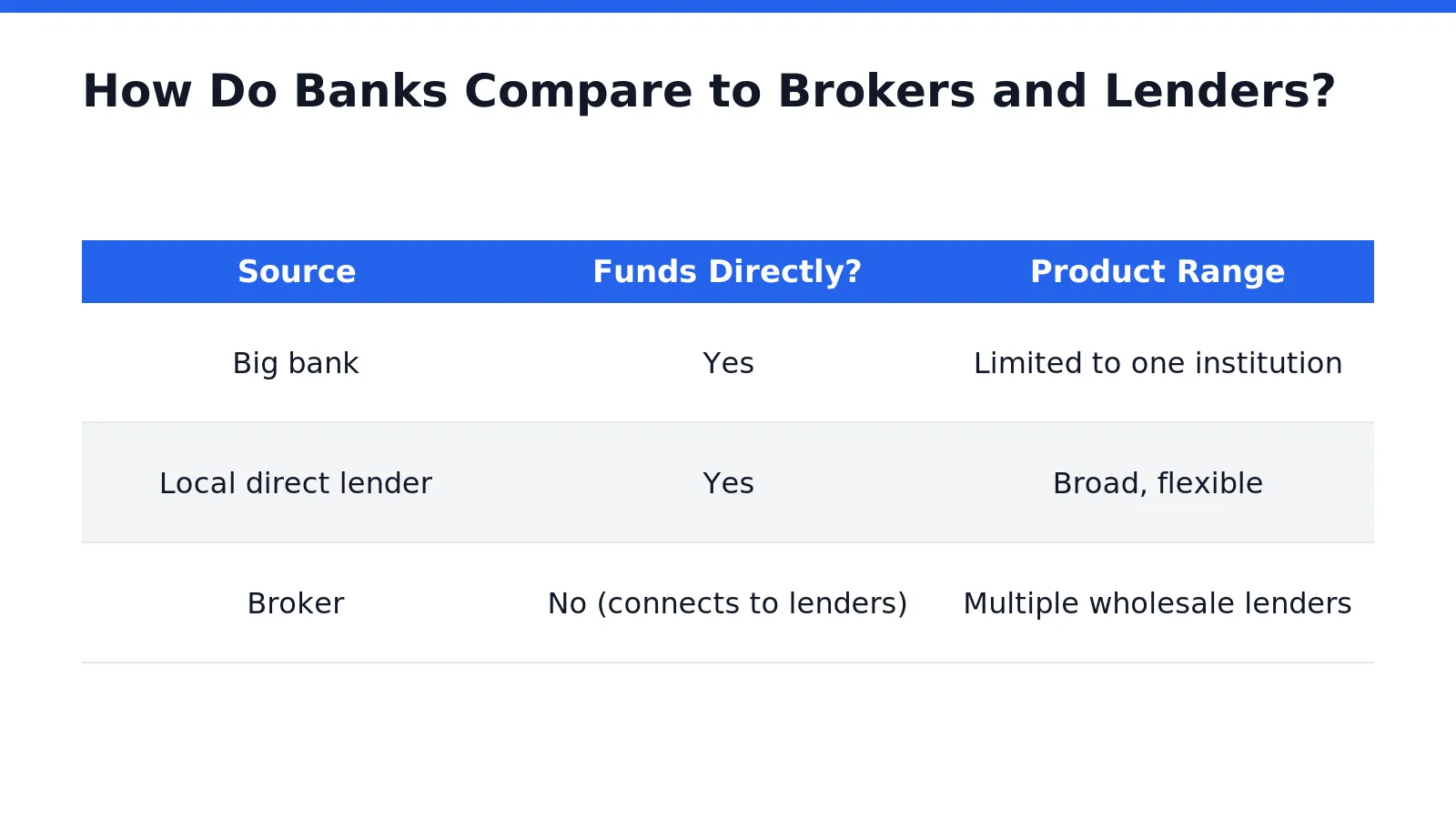 How Do Banks Compare to Brokers and Lenders