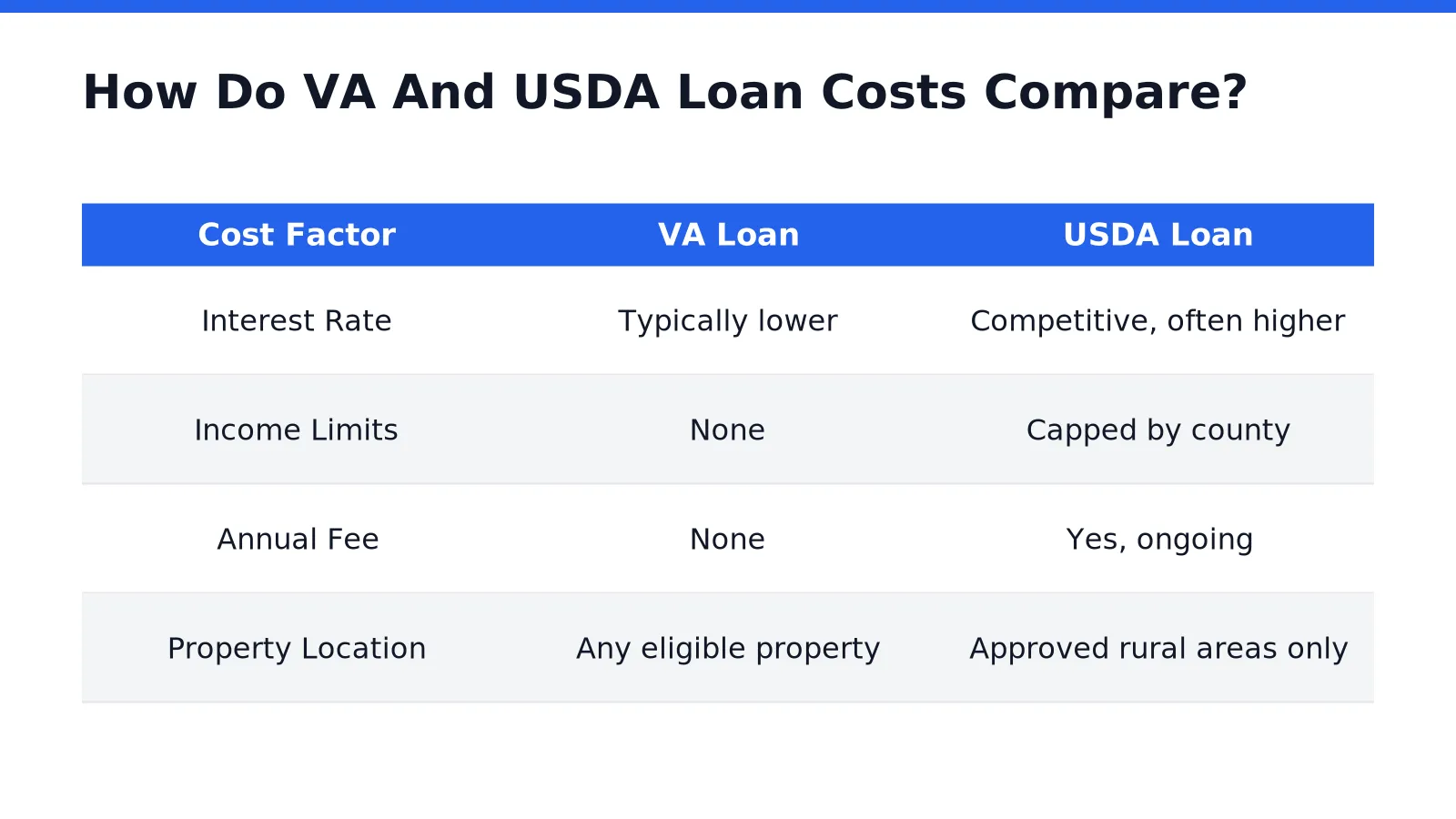 How Do VA And USDA Loan Costs Compare