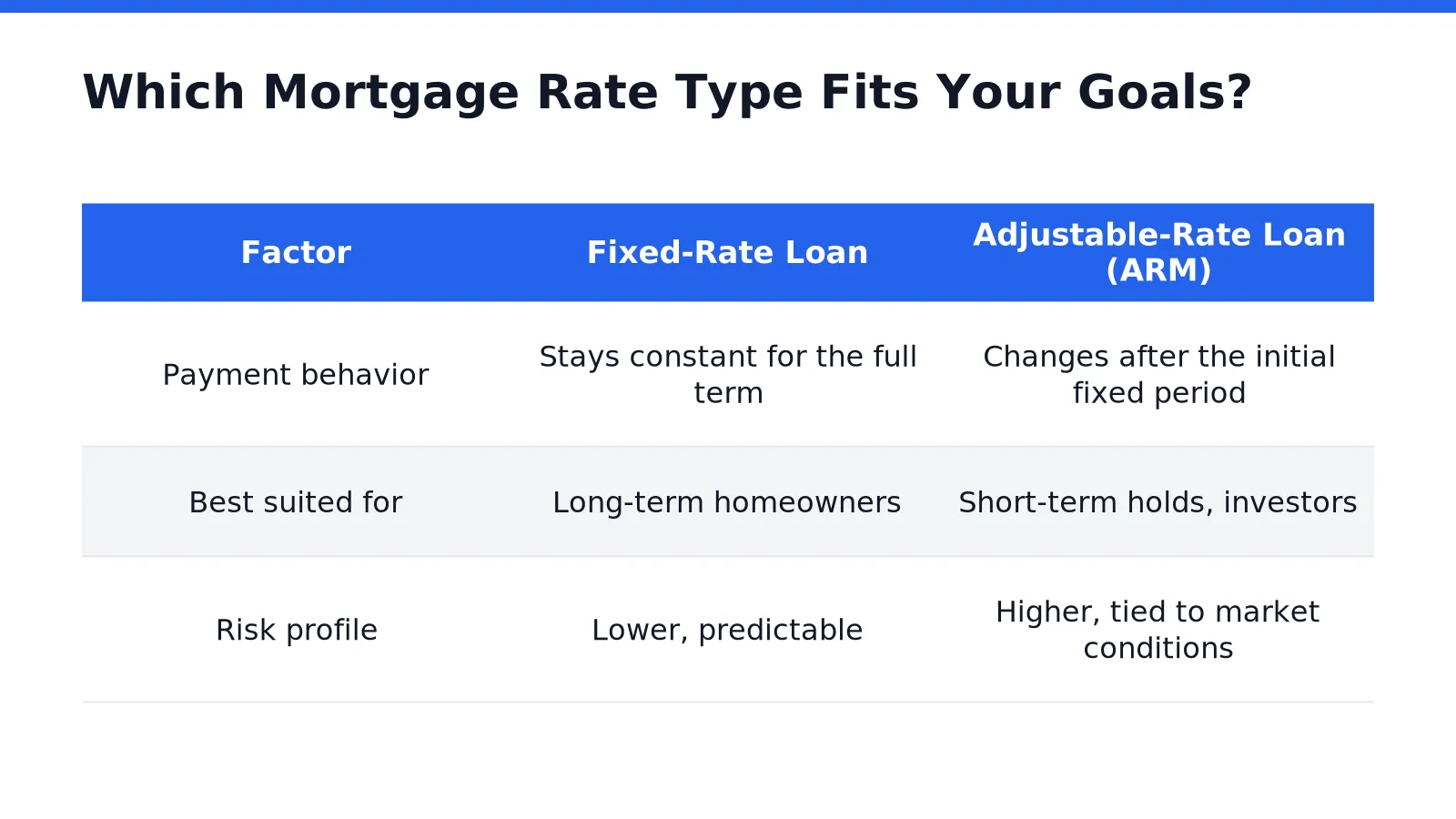 Which Mortgage Rate Type Fits Your Goals