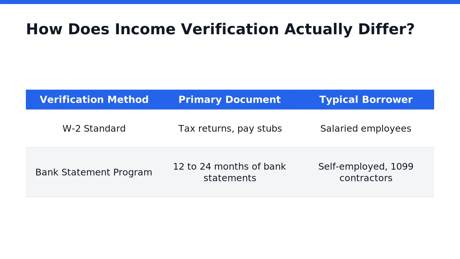 How Does Income Verification Actually Differ
