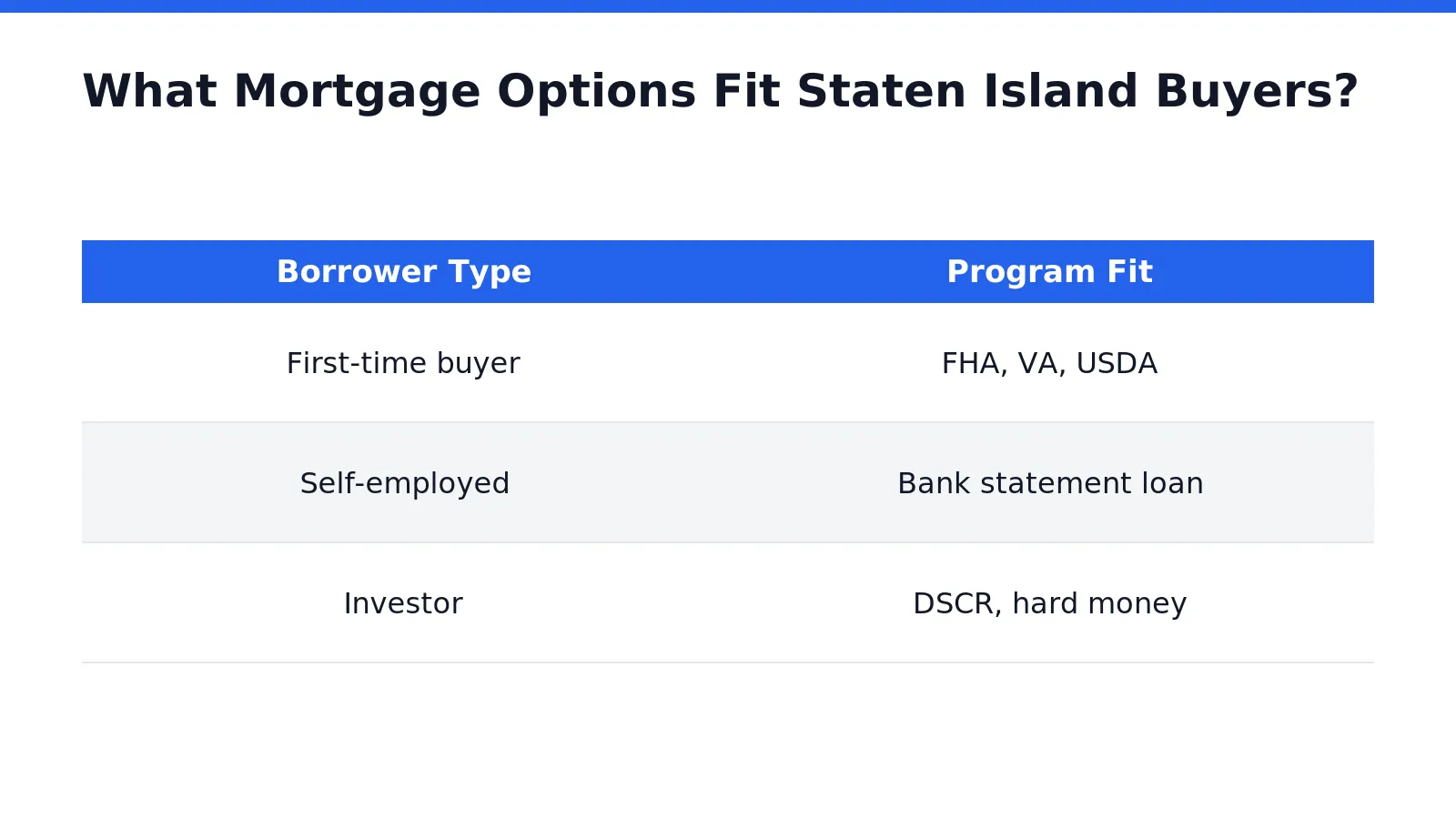 What Mortgage Options Fit Staten Island Buyers