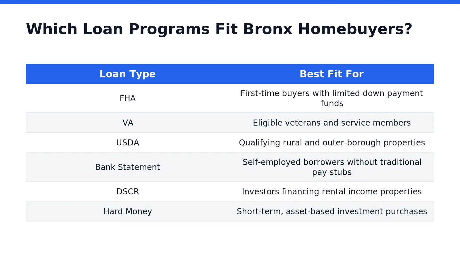 Which Loan Programs Fit Bronx Homebuyers