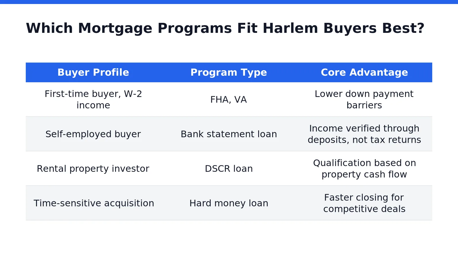 Which Mortgage Programs Fit Harlem Buyers Best