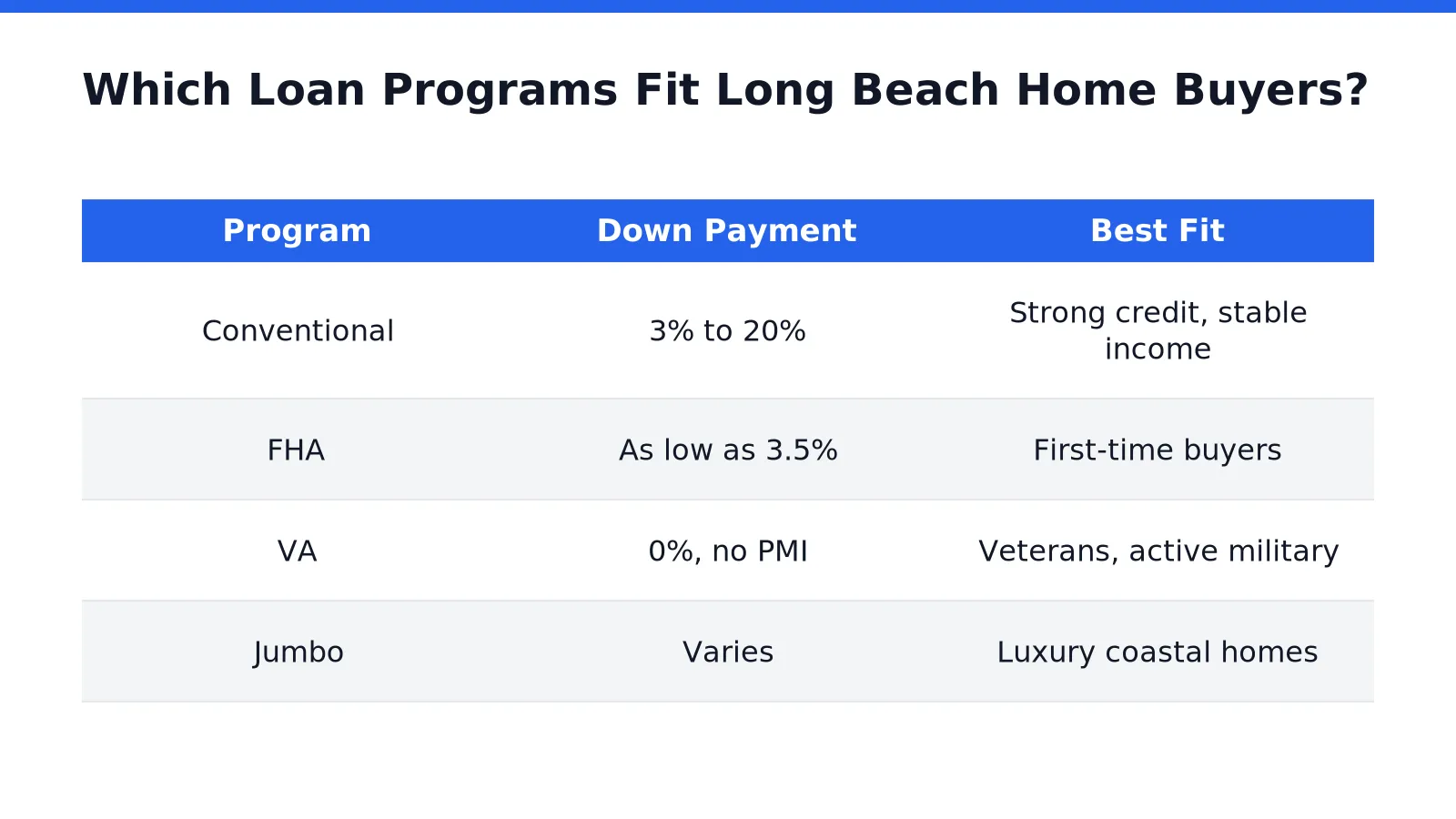 Which Loan Programs Fit Long Beach Home Buyers