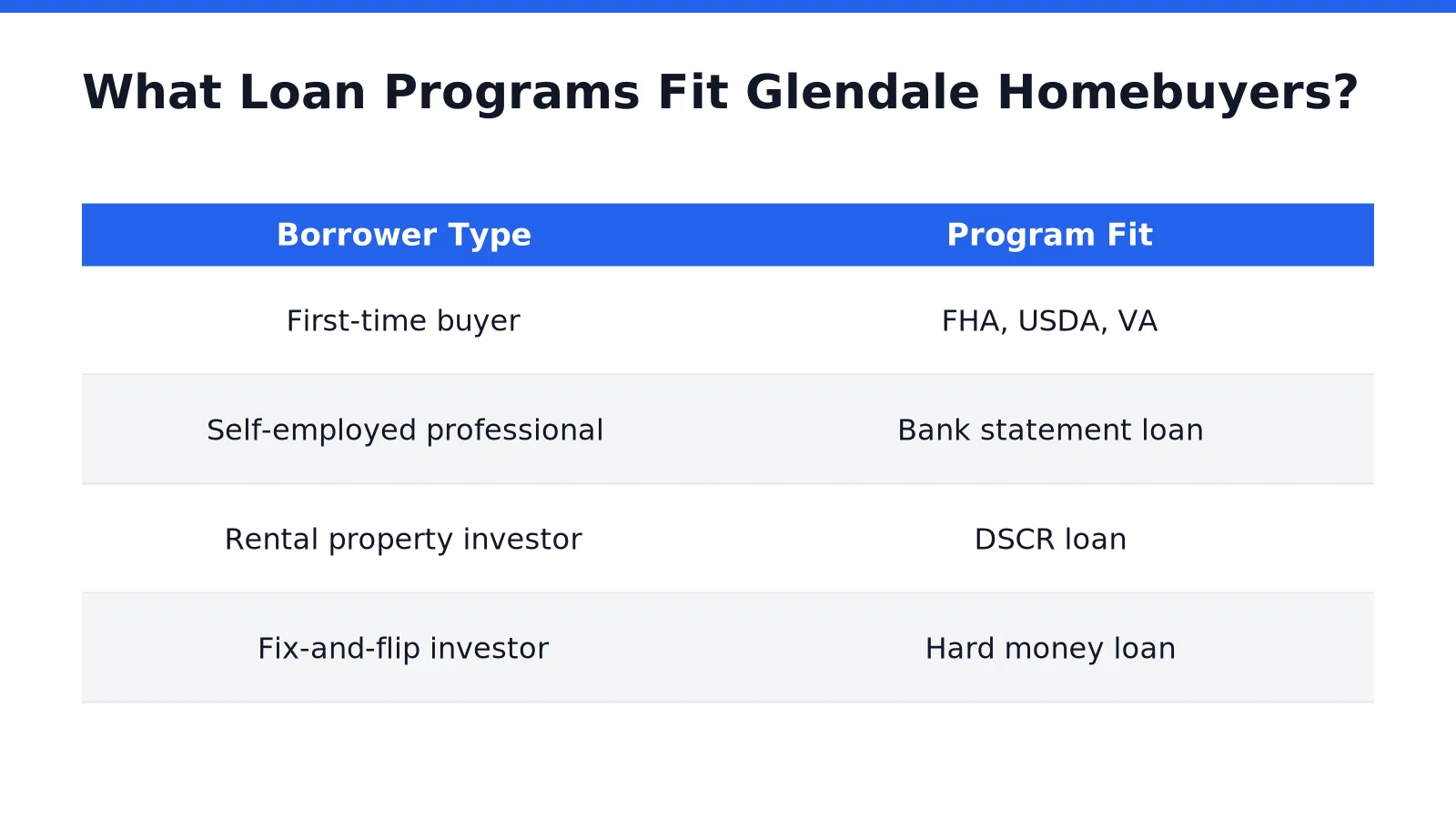 What Loan Programs Fit Glendale Homebuyers