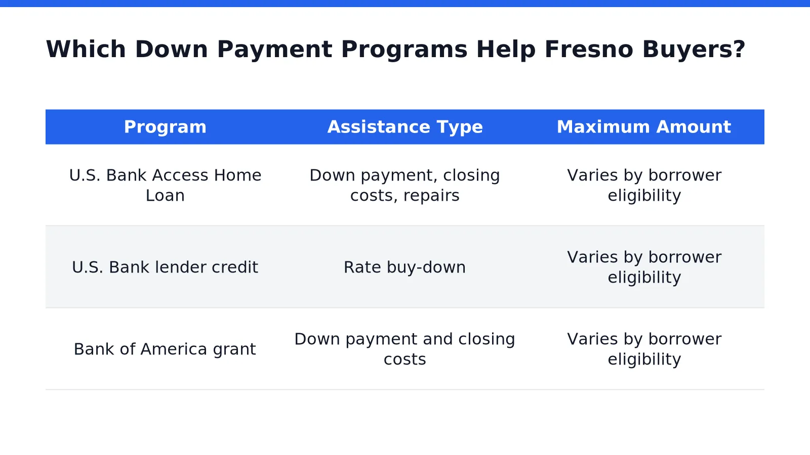 Which Down Payment Programs Help Fresno Buyers