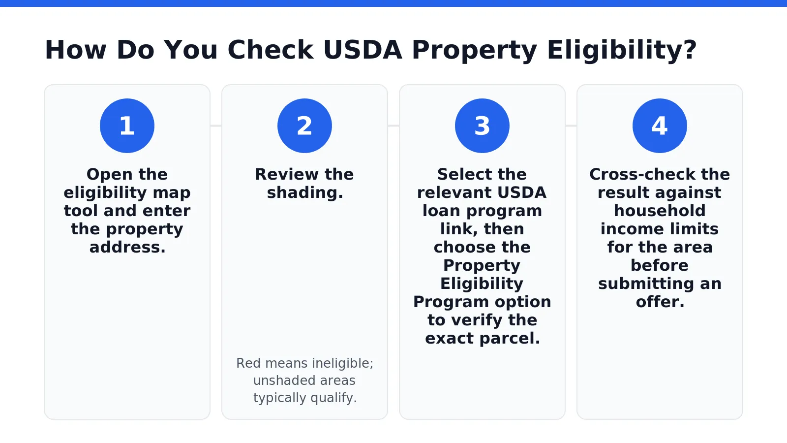 How Do You Check USDA Property Eligibility