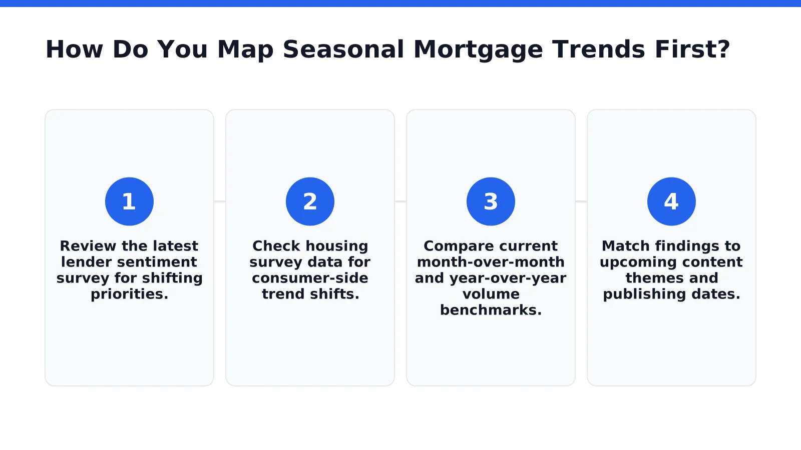 How Do You Map Seasonal Mortgage Trends First