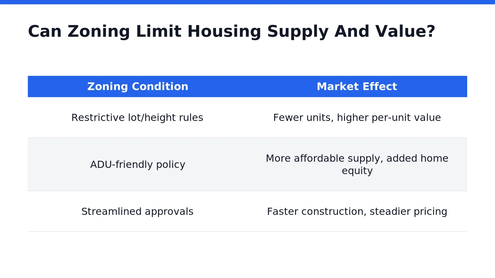 Can Zoning Limit Housing Supply And Value