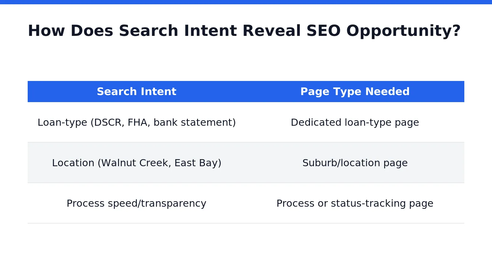 How Does Search Intent Reveal SEO Opportunity