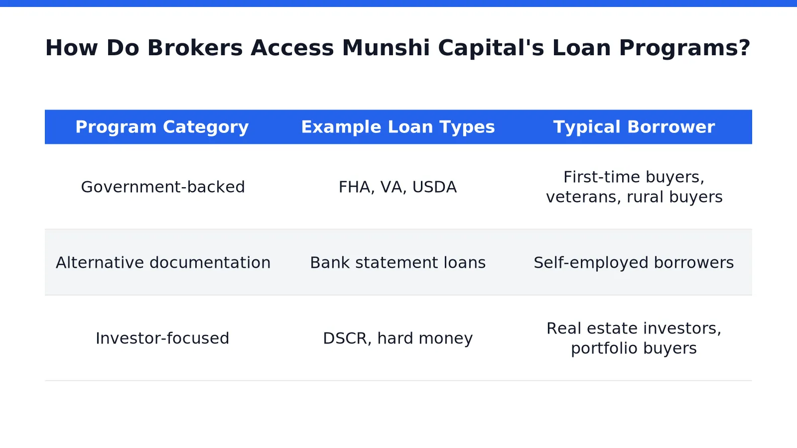 How Do Brokers Access Munshi Capital's Loan Programs