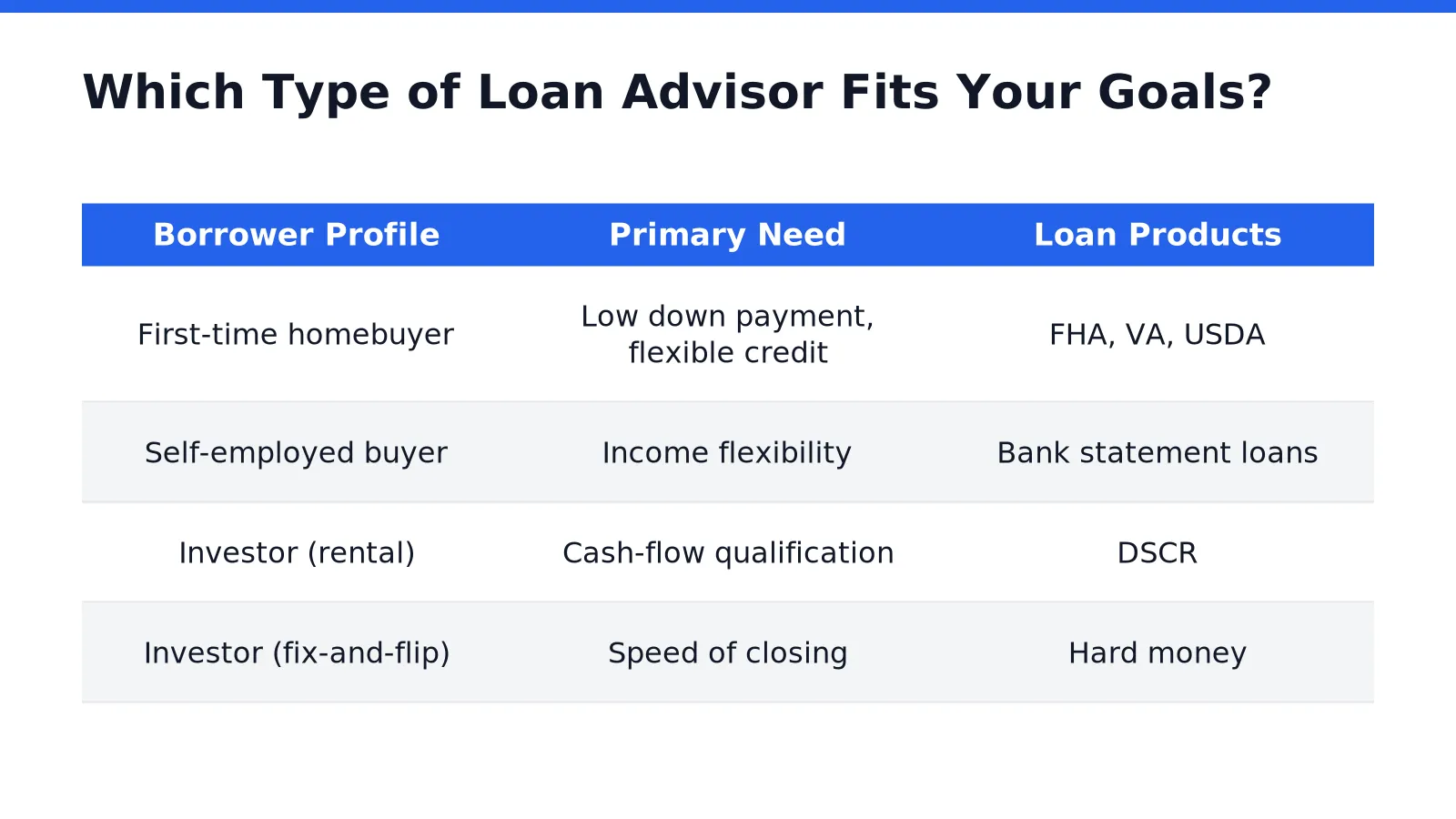 Which Type of Loan Advisor Fits Your Goals