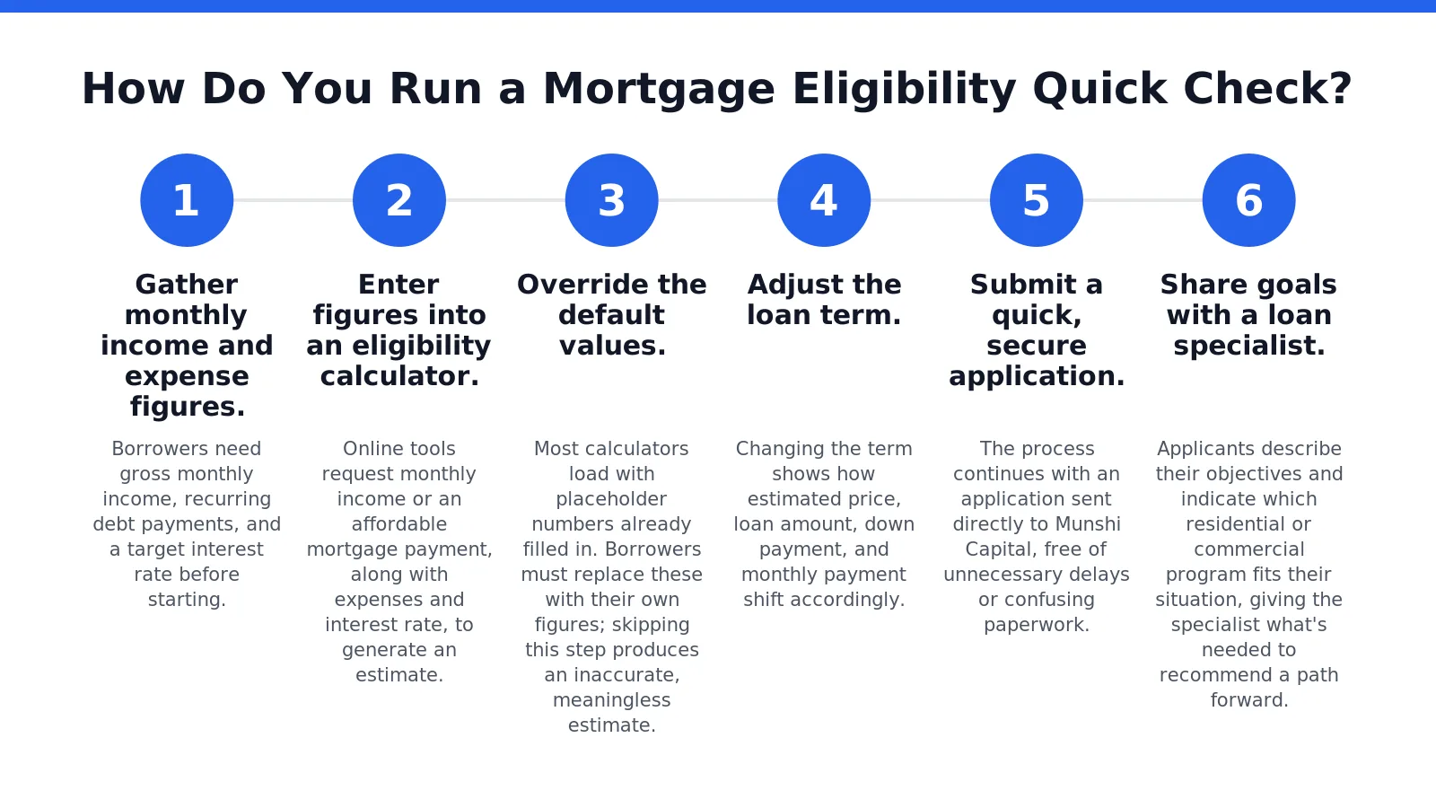 How Do You Run a Mortgage Eligibility Quick Check