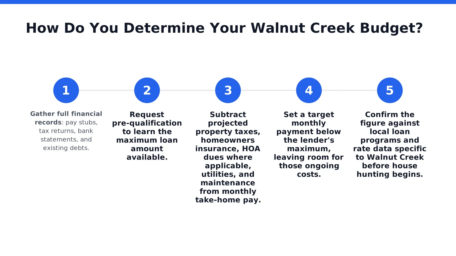 How Do You Determine Your Walnut Creek Budget