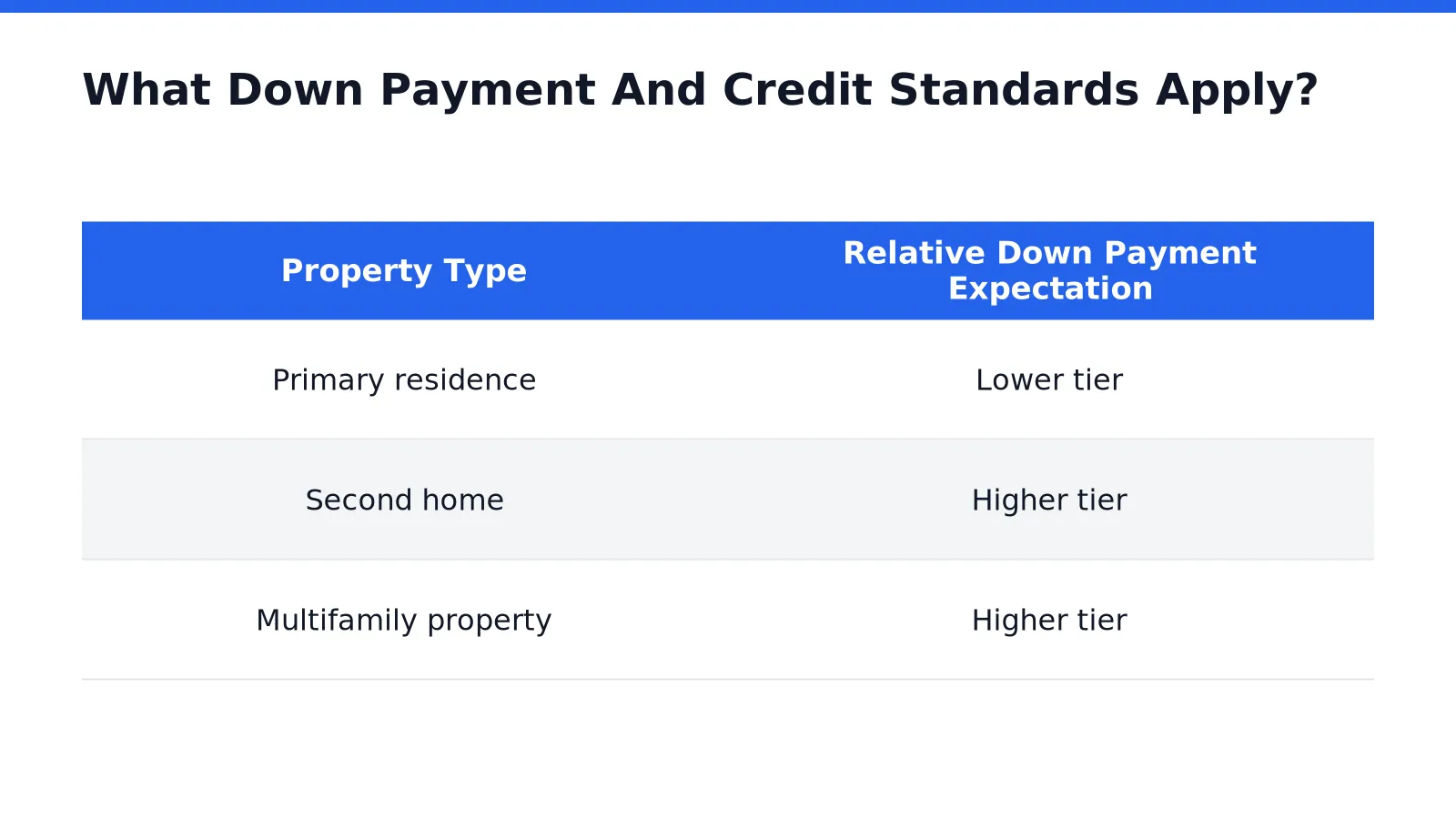What Down Payment And Credit Standards Apply