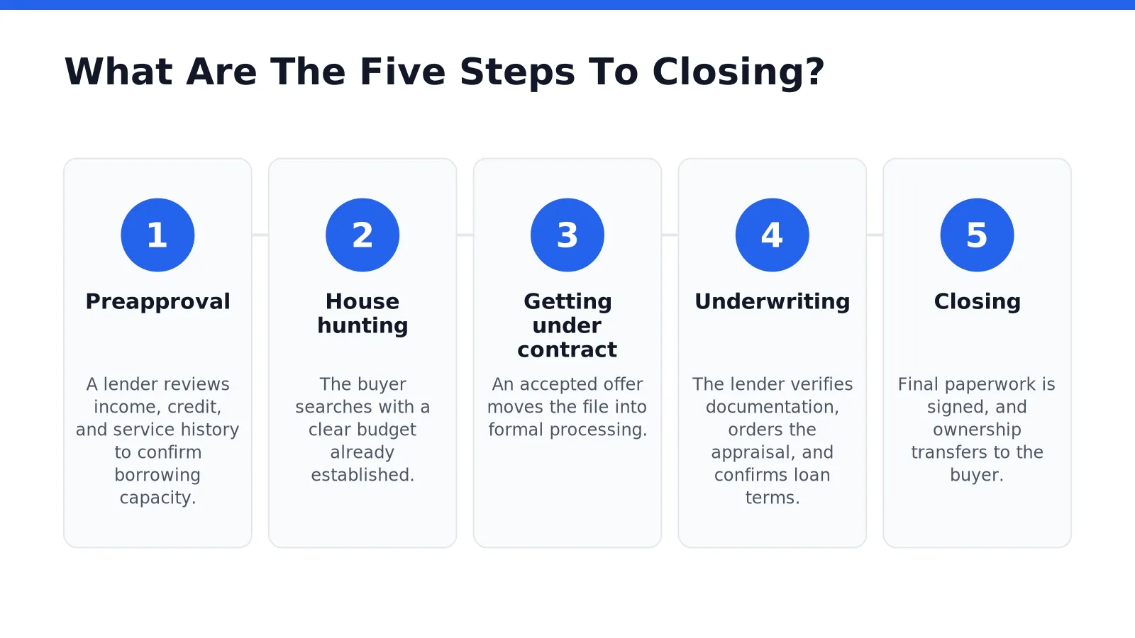 What Are The Five Steps To Closing