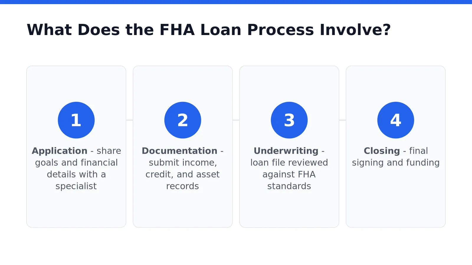 What Does the FHA Loan Process Involve