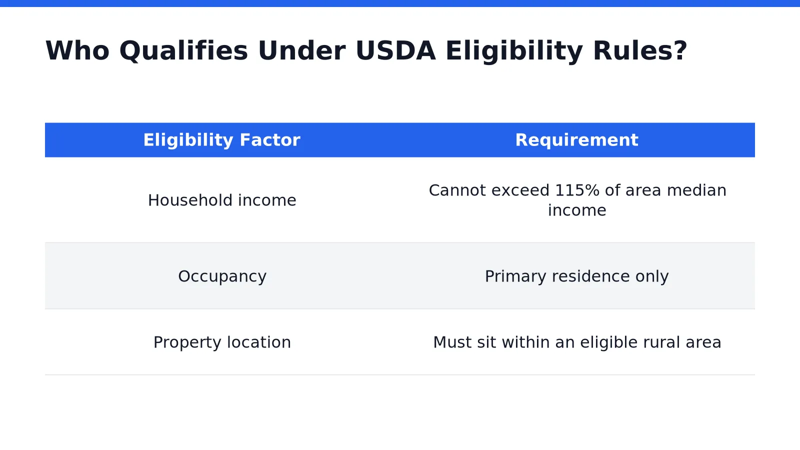 Who Qualifies Under USDA Eligibility Rules