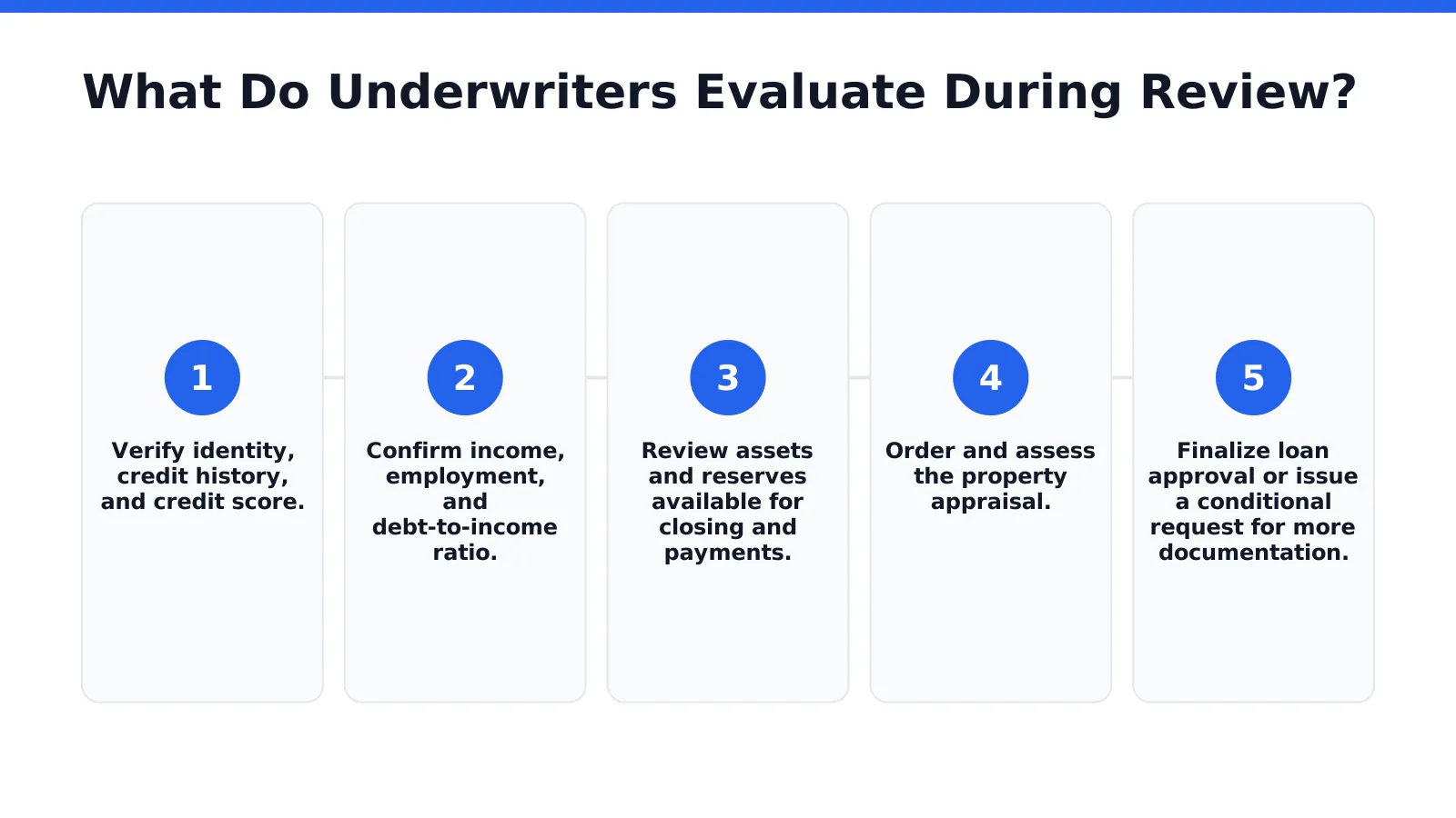 What Do Underwriters Evaluate During Review