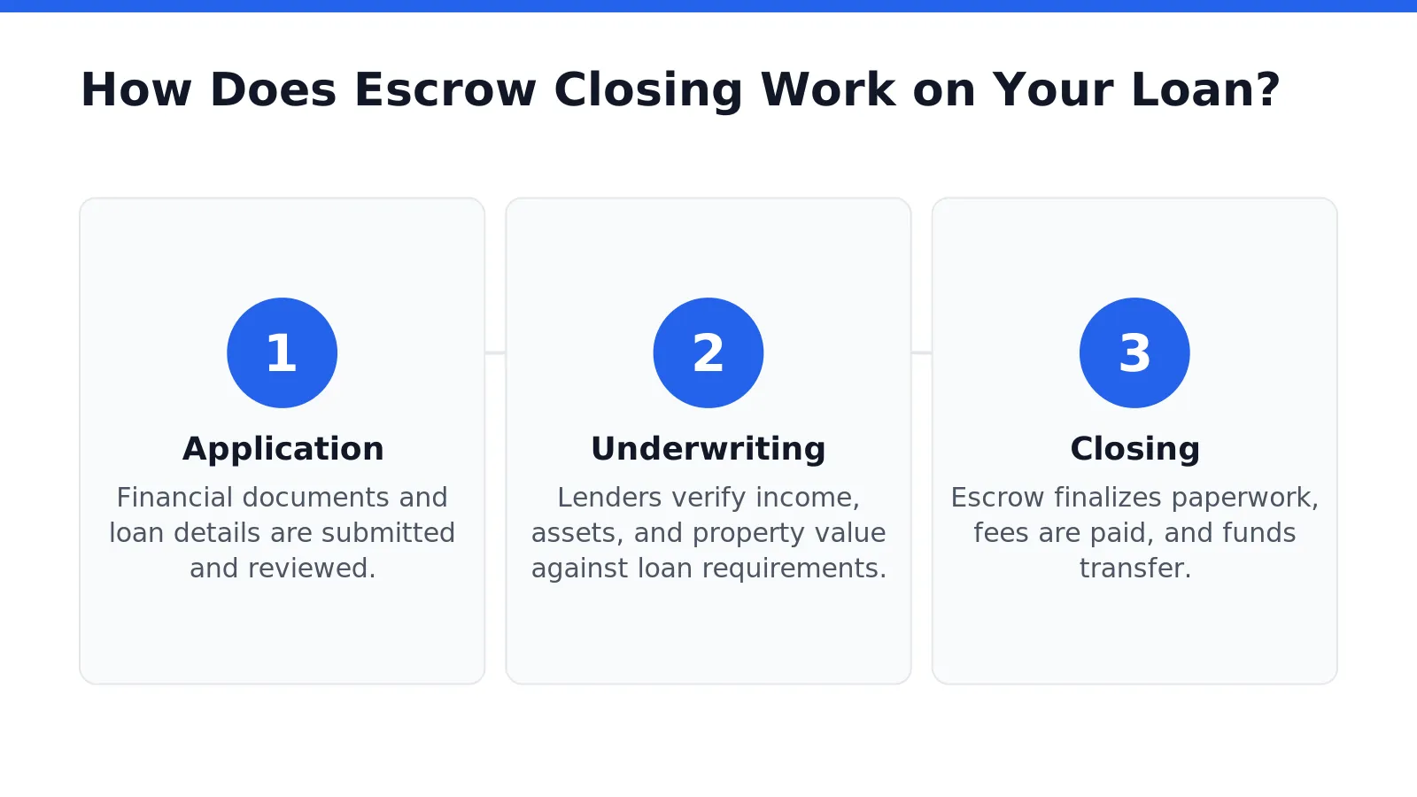 How Does Escrow Closing Work on Your Loan