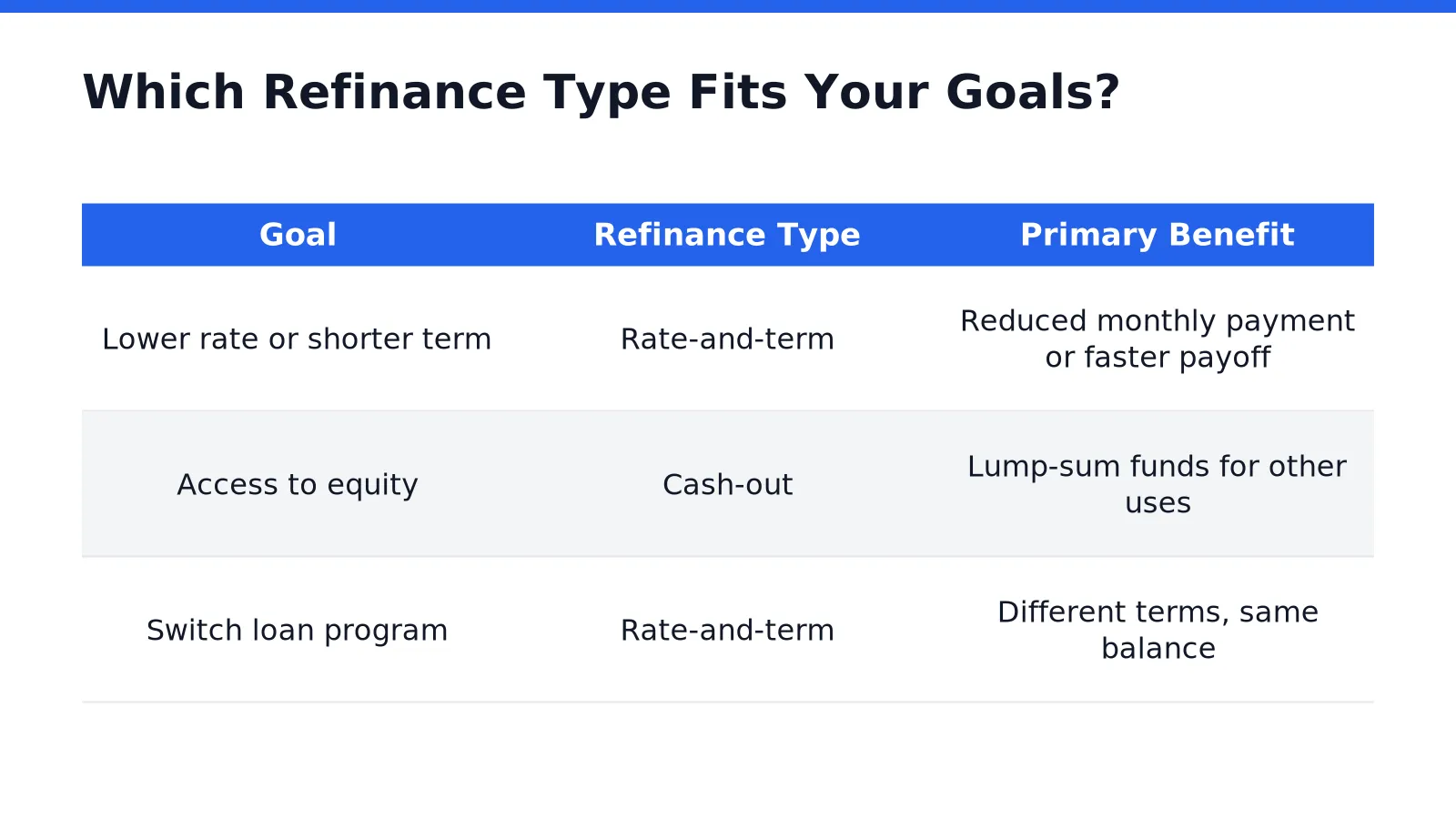 Which Refinance Type Fits Your Goals