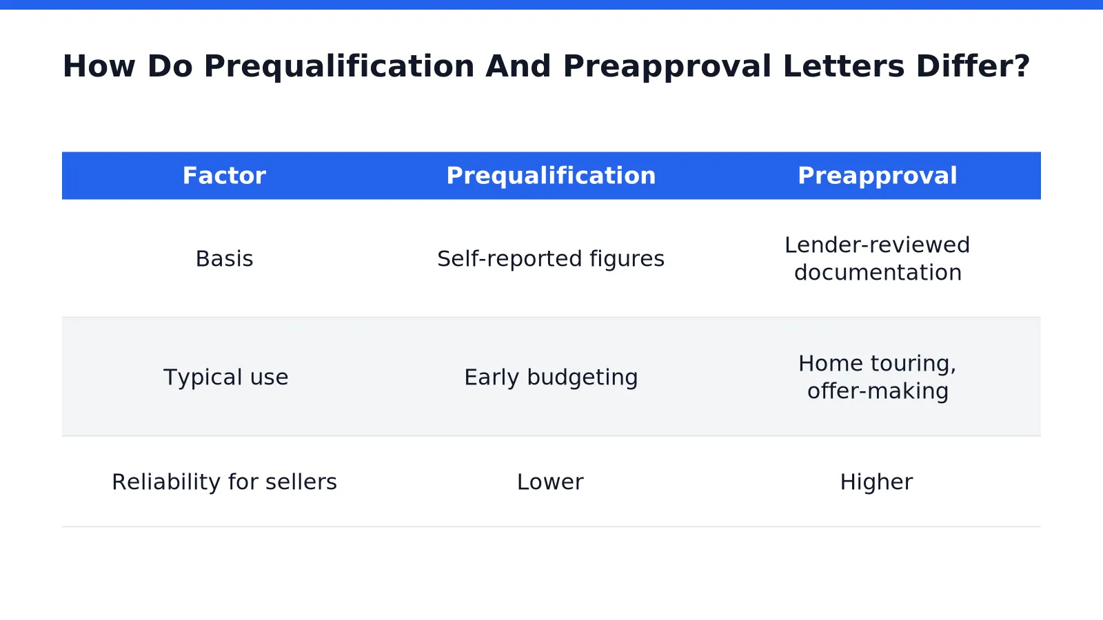 How Do Prequalification And Preapproval Letters Differ