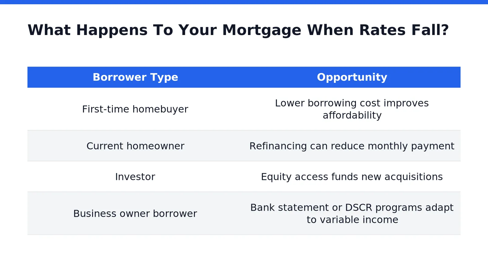 What Happens To Your Mortgage When Rates Fall
