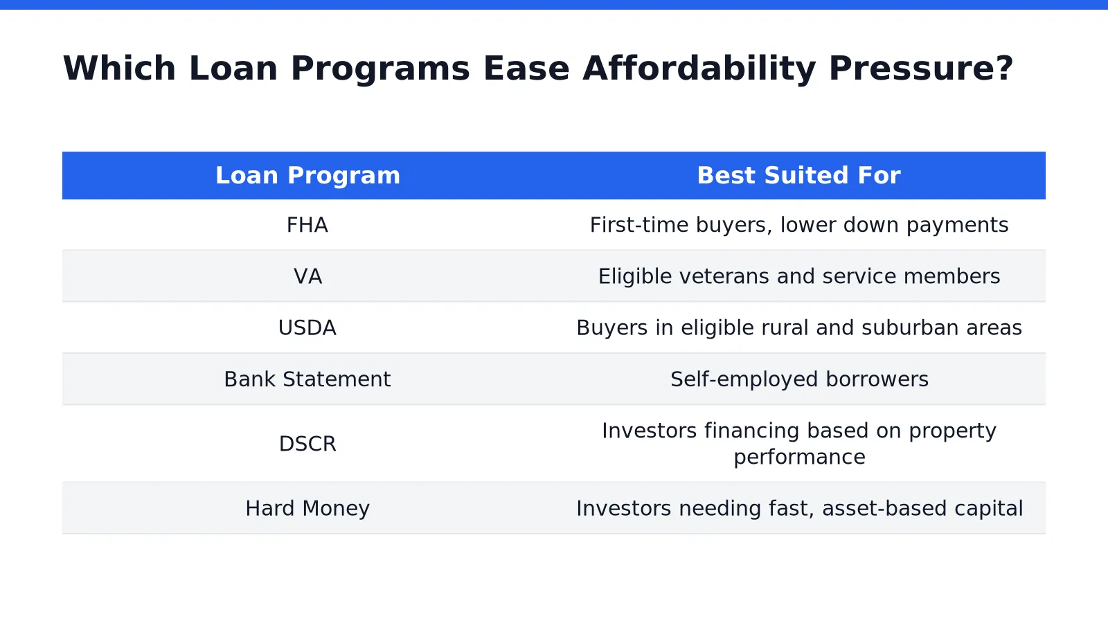 Which Loan Programs Ease Affordability Pressure