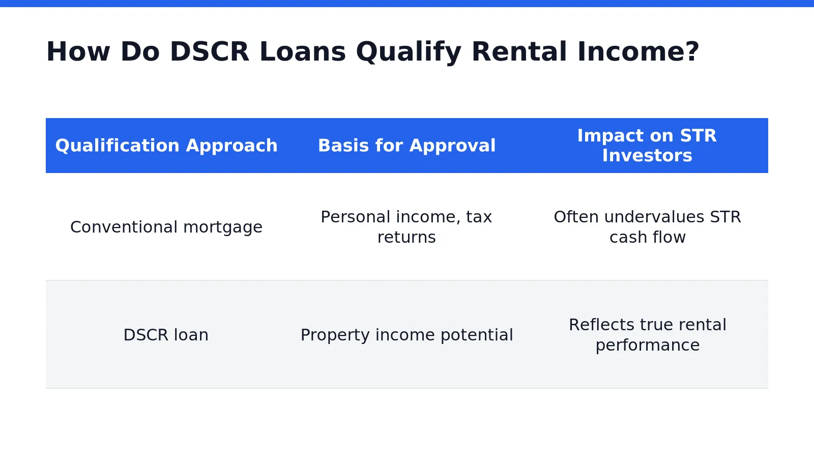 How Do DSCR Loans Qualify Rental Income