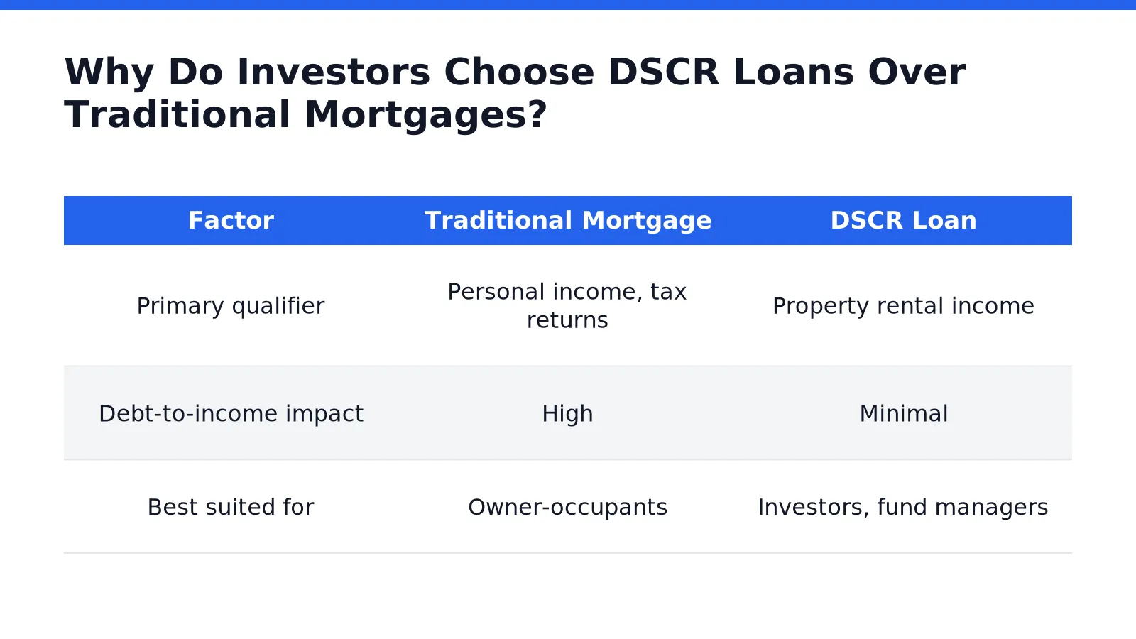 Why Do Investors Choose DSCR Loans Over Traditional Mortgages