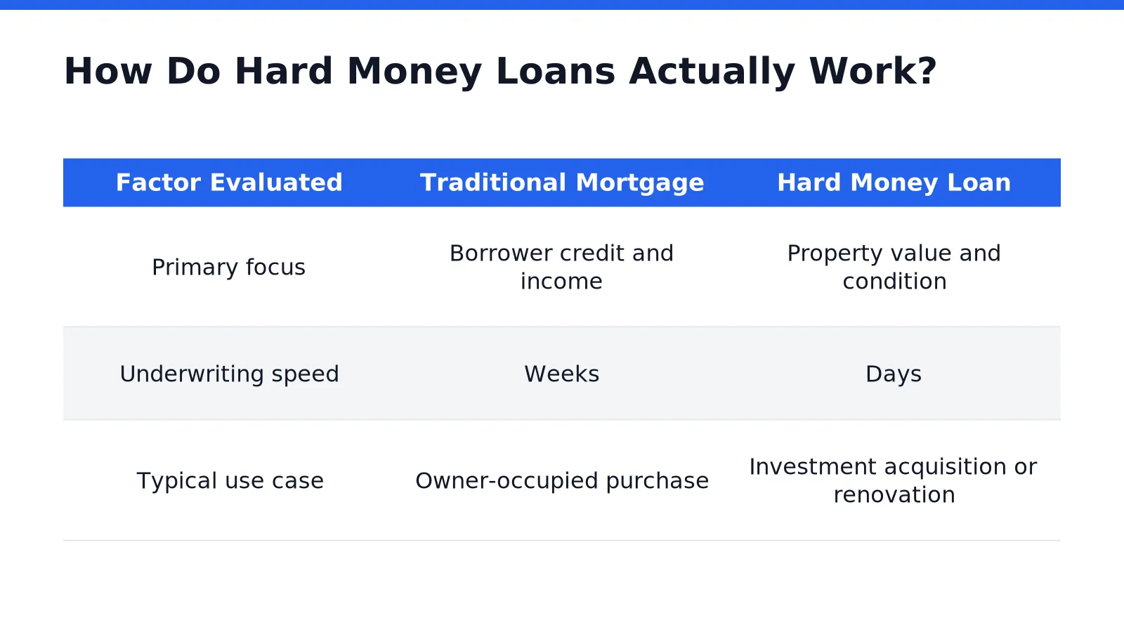 How Do Hard Money Loans Actually Work in Investors